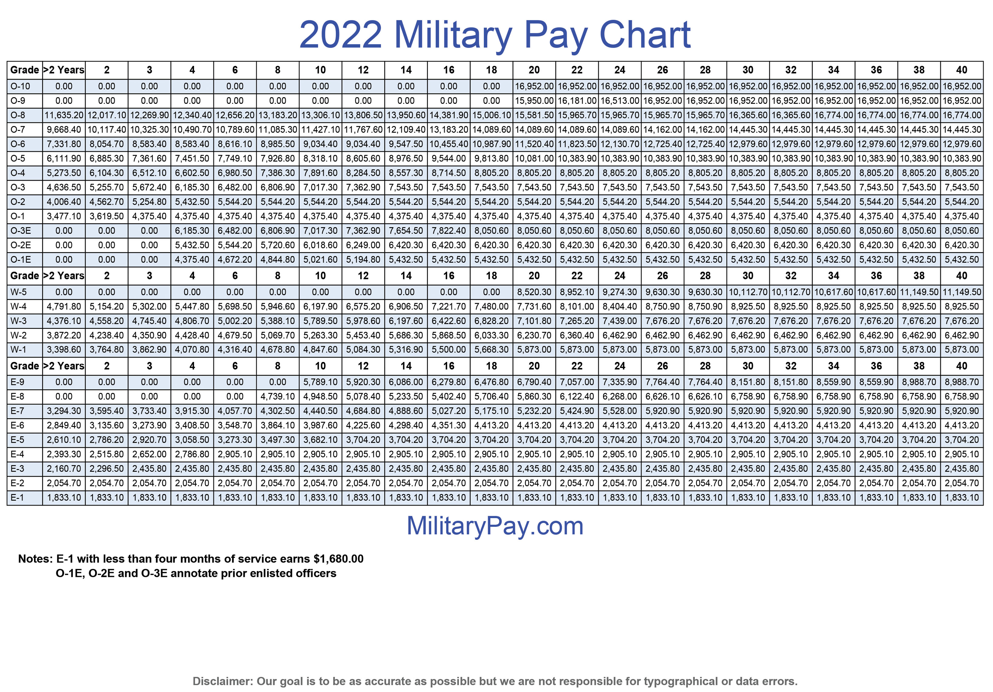 2022 Military Pay Scale 40 Year Version 